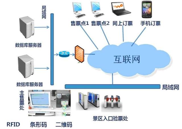 线上线下门票分销系统