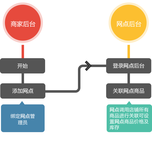 网点创建流程