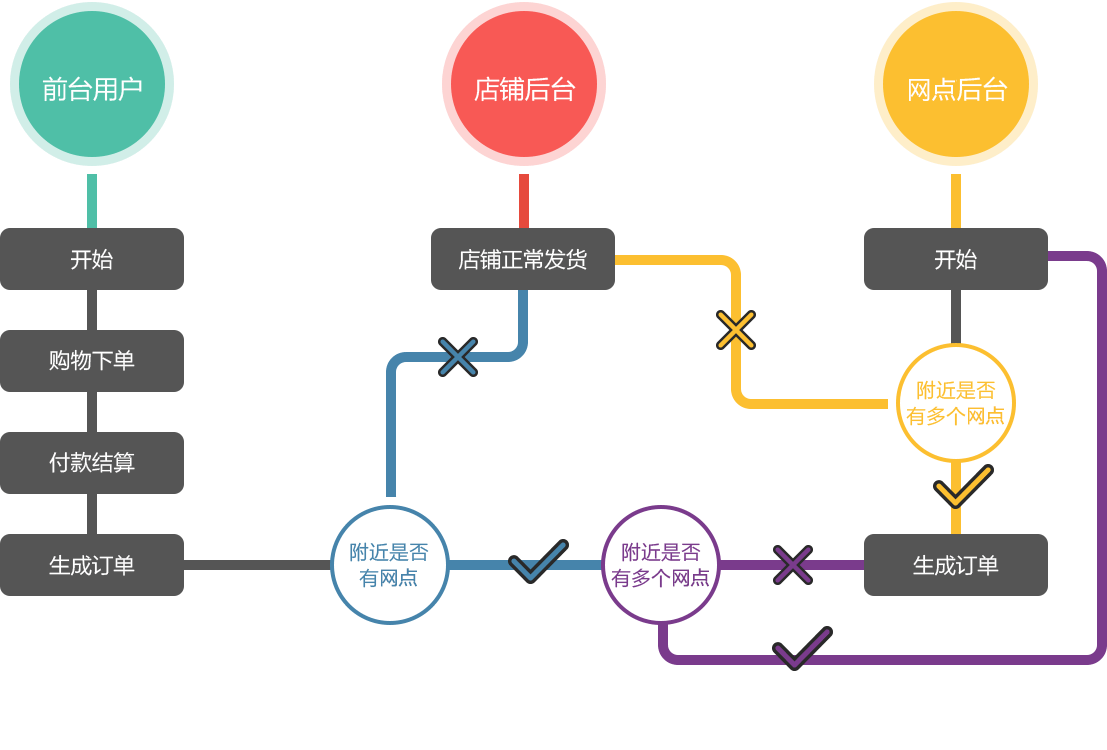 网点抢单流程