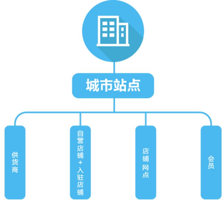 站点加盟