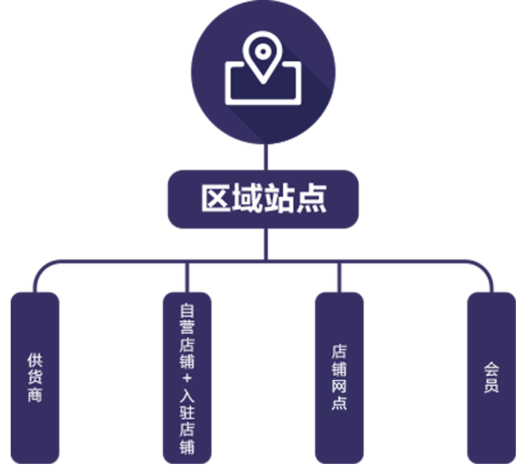 站点加盟