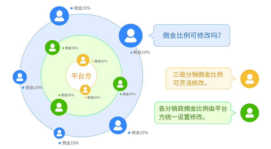 三级分销佣金比例