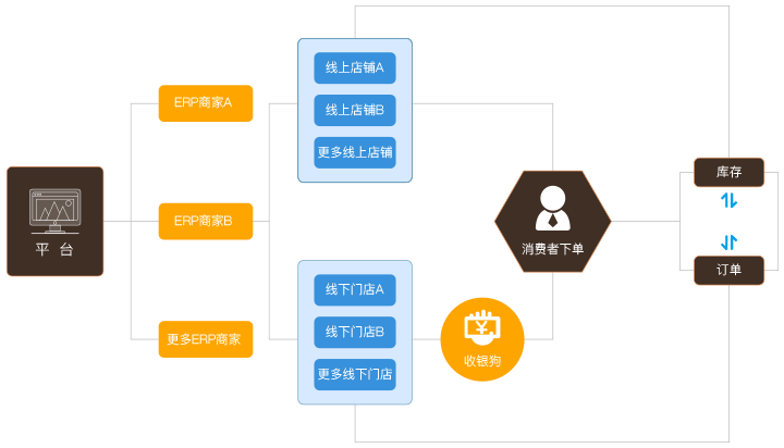 实时了解采购方库存情况
