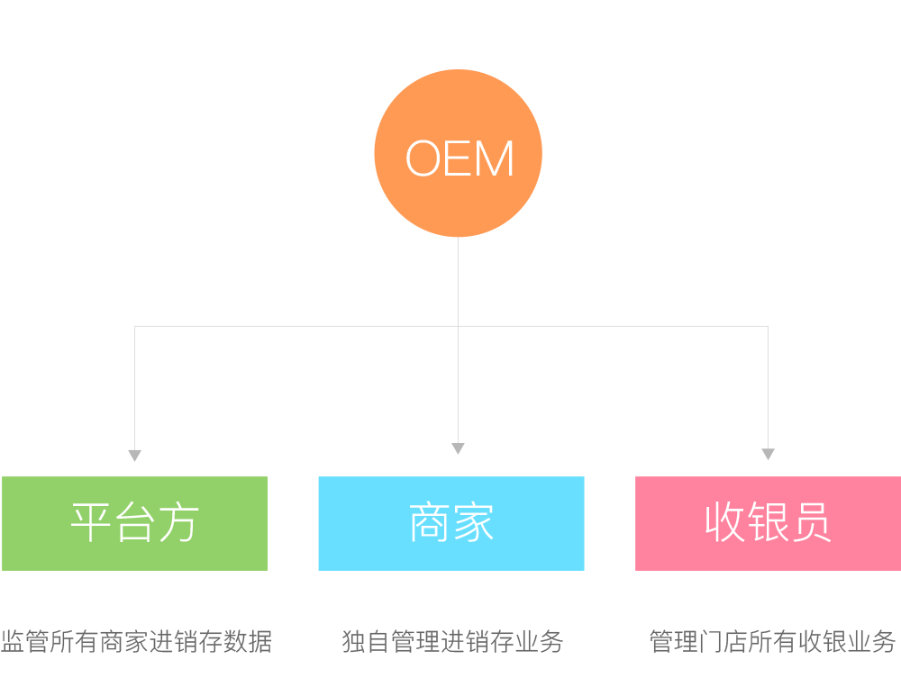 OEM平台版