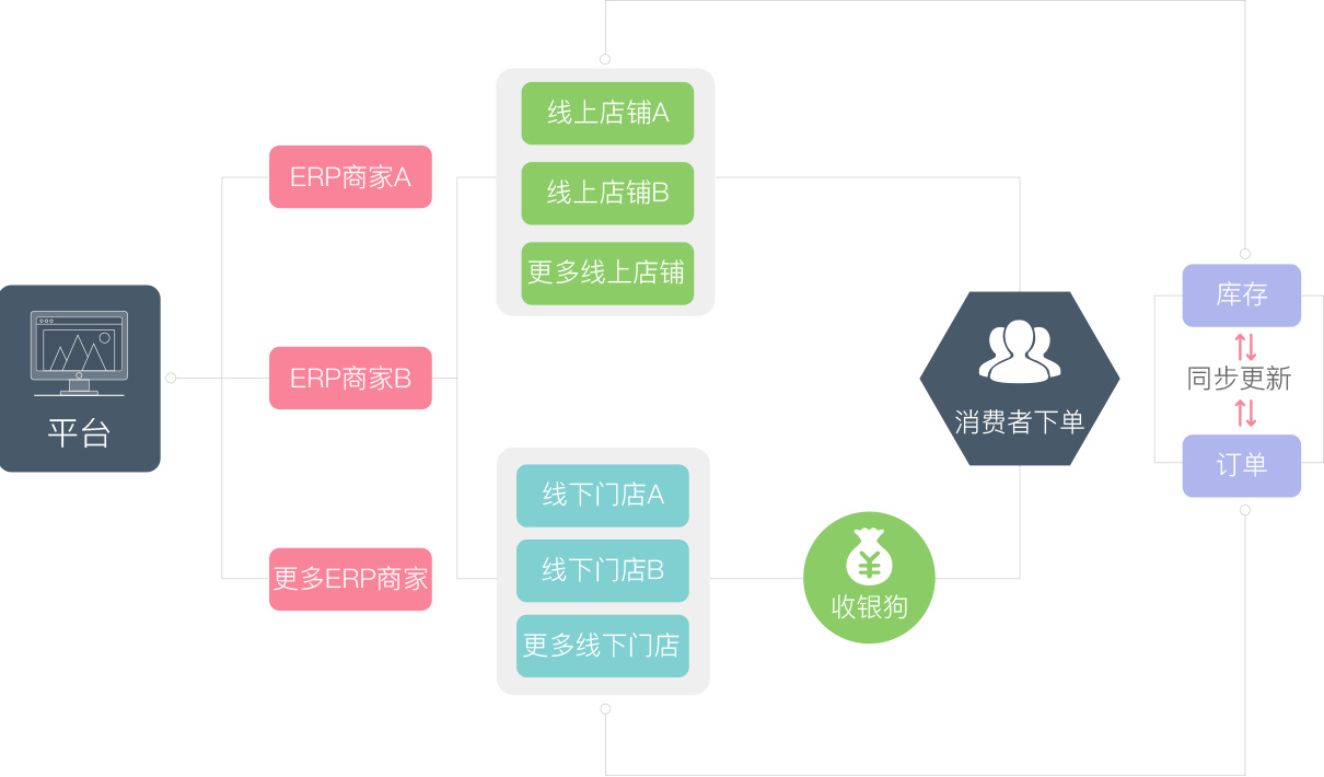 无缝对接线上商城，一站式高效管理