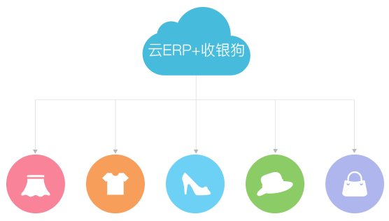 3C电子行业