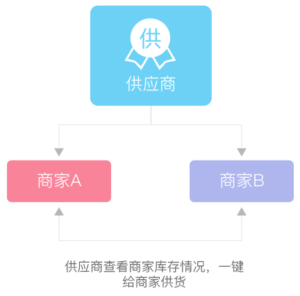 厂商、供货商