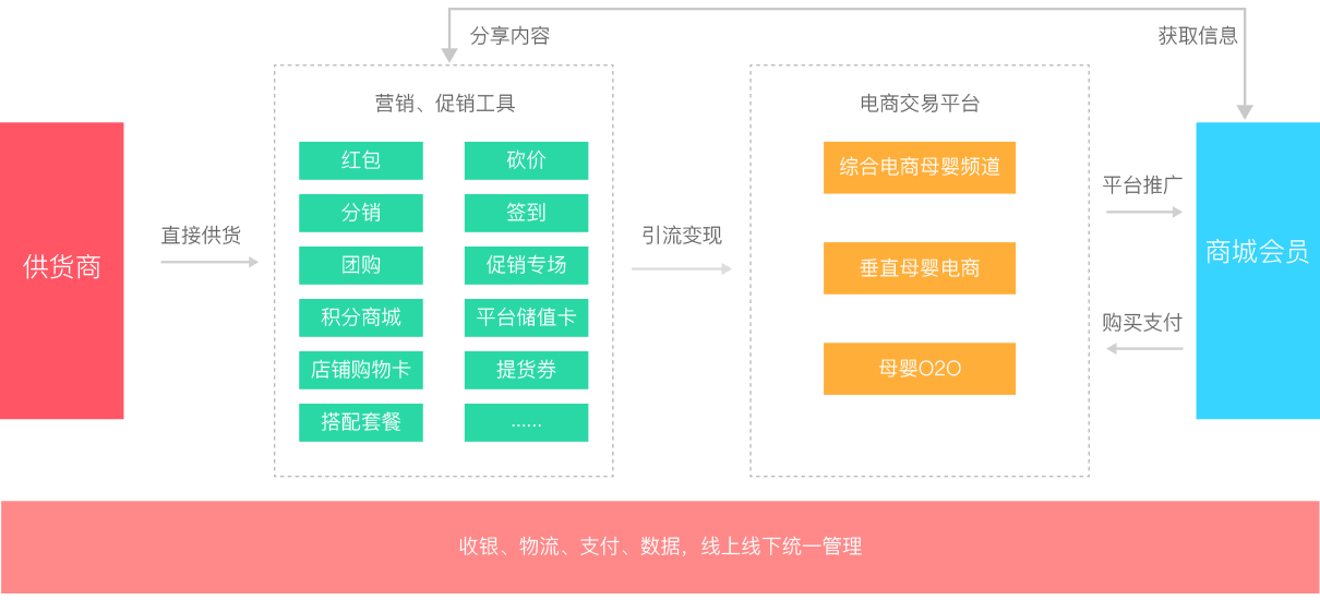 母婴电商运营体系